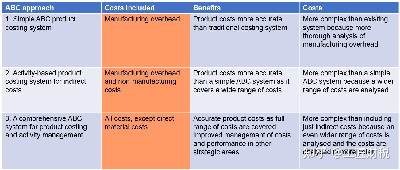 Activity Based Costing - 知乎