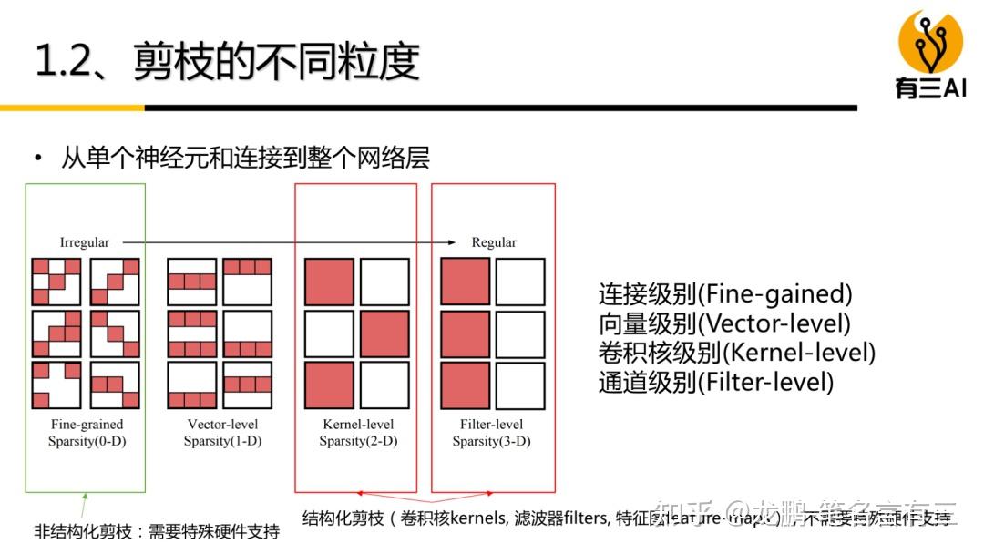 【视频课】模型优化拆分!分别学习模型剪枝与模型量化理论与实践 - 知乎