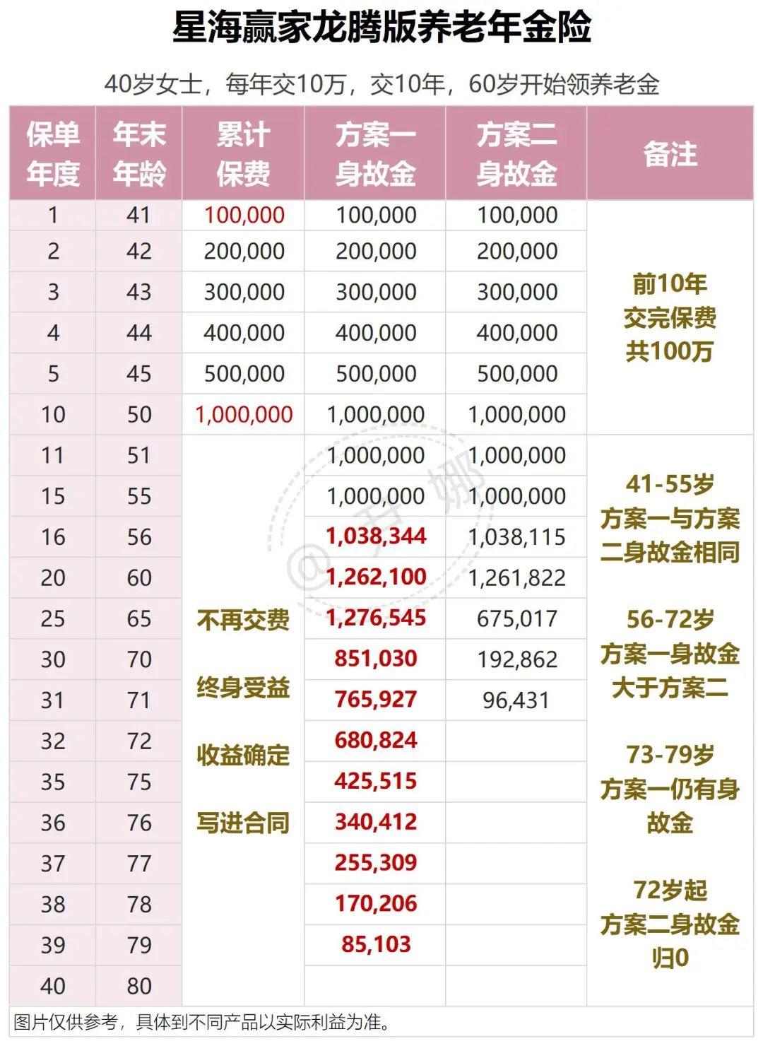 三,现金价值怎么样?