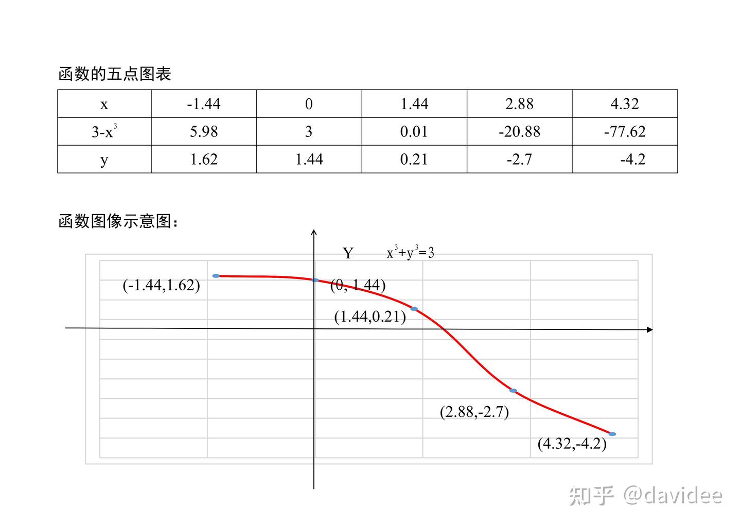 导数五步法画函数图像11个函数示意图应用举例之一 - 知乎