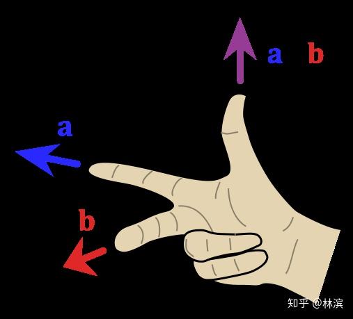 dot product vs cross product - 知乎