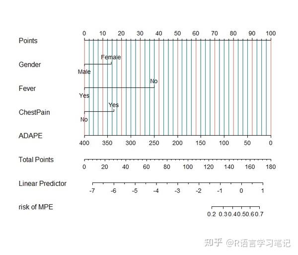 R语言预测模型可视化-动态列线图 - 知乎