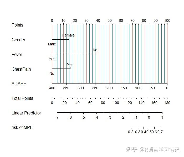 R语言预测模型可视化-动态列线图 - 知乎