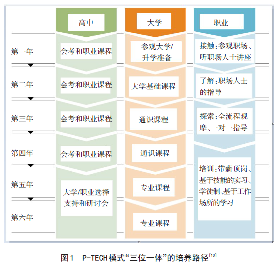 美国职业教育P-TECH创新模式及启示 - 知乎