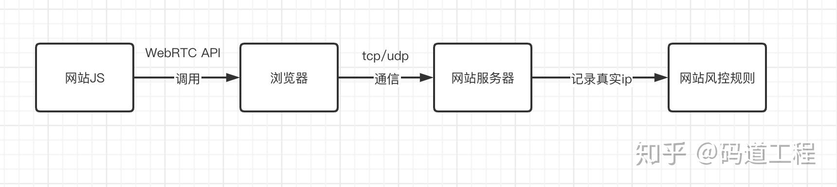 selenium 反爬 selenium 反爬