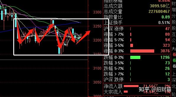 【7月11日收评】A股反弹连续缩量不足8000亿,成交冰点透露出信号? - 知乎