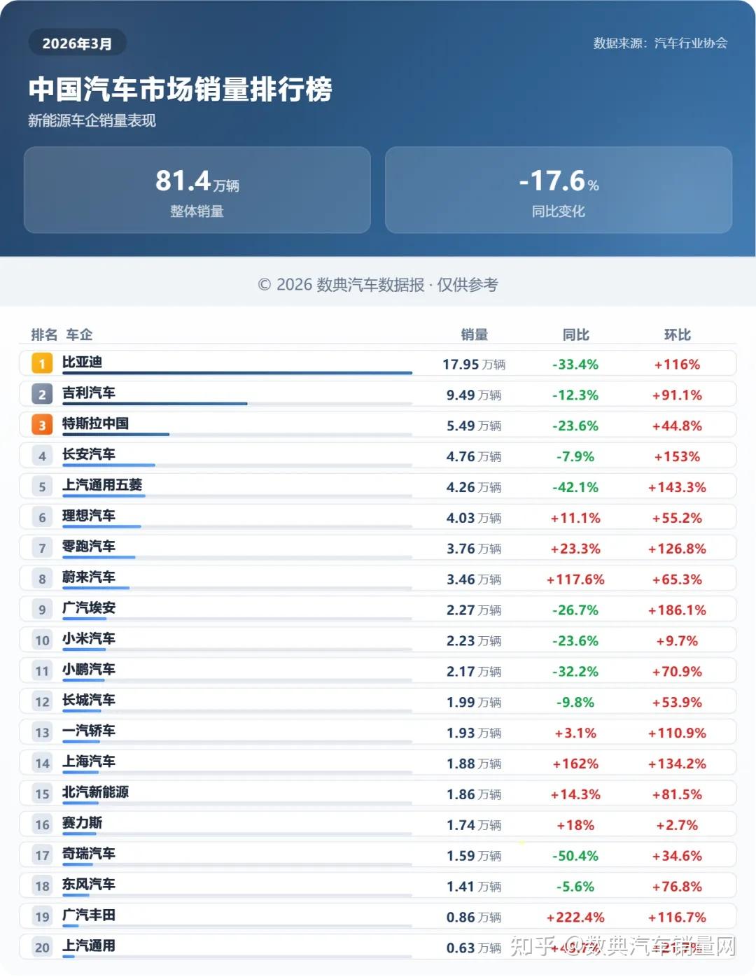 3月新能源汽车销量,渗透率重回55%以上