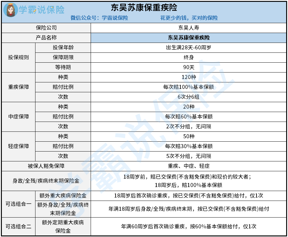 話不多說,先來看看學姐辛苦整理的東吳蘇康保重疾險保障圖:從上面的