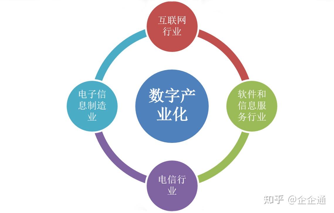 数字产业化和产业数字化到底是什么?