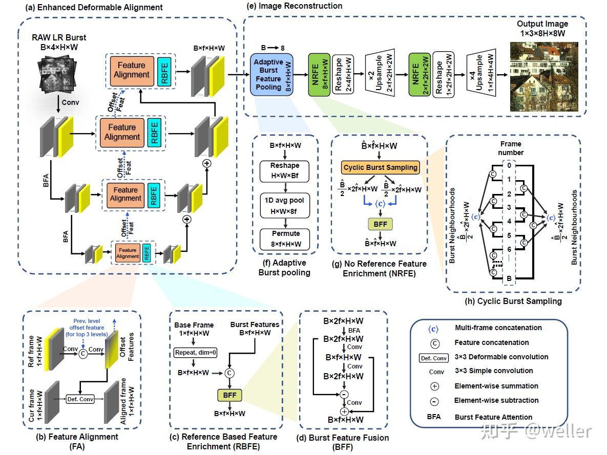 CVPR 2023 Burstormer: Burst Image Restoration and Enhancement ...