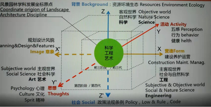 刘滨谊公园城市背景下多学科融合的人居环境科学