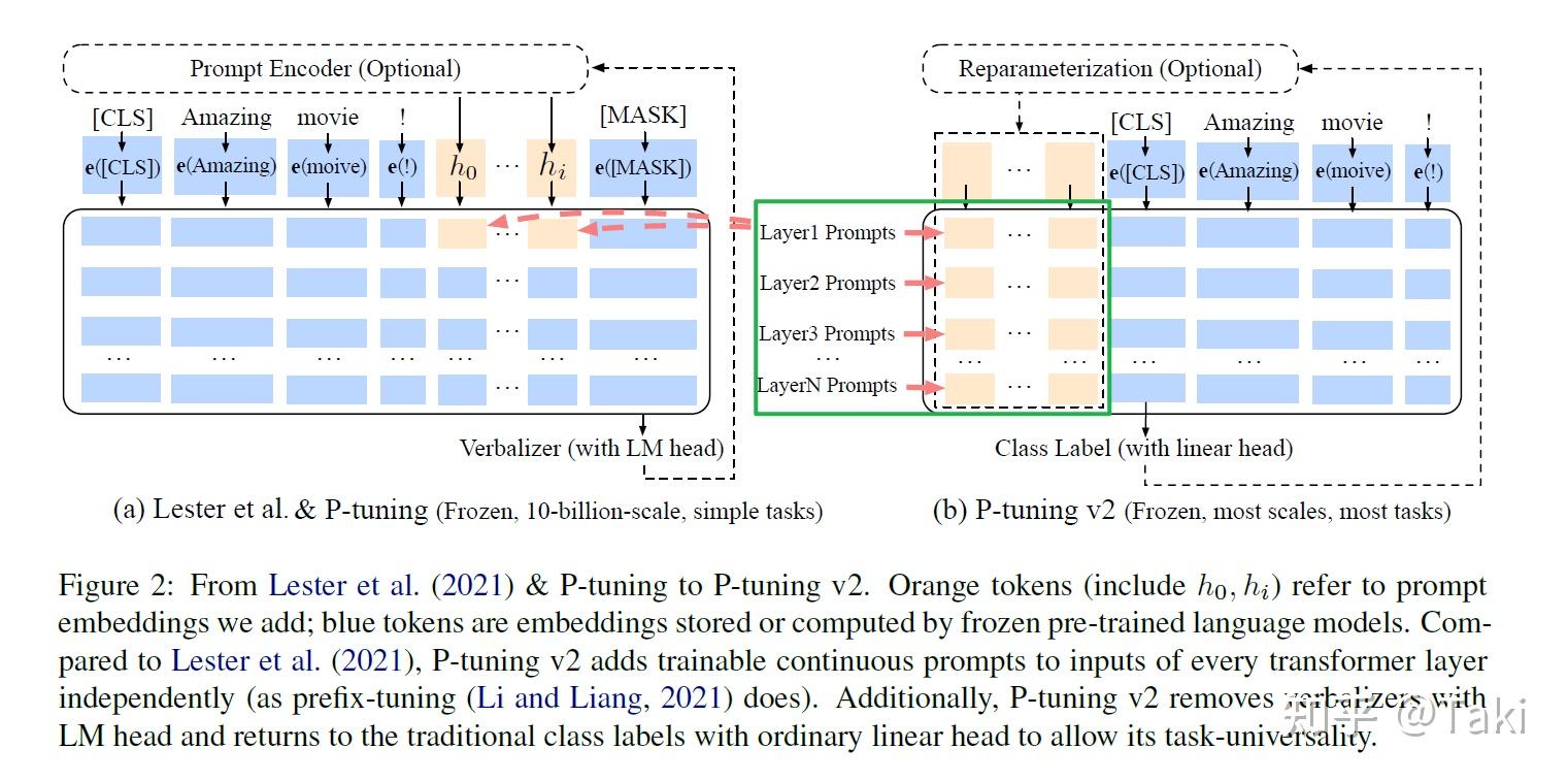 P-Tuning V2: Prompt Tuning Can Be Comparable To Fine-tuning Universally ...