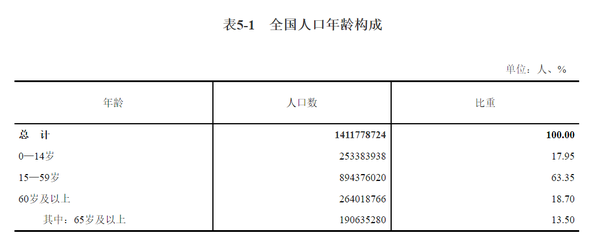 第七次人口普查結果公佈全國超218億人具有大學文化程度還有哪些信息