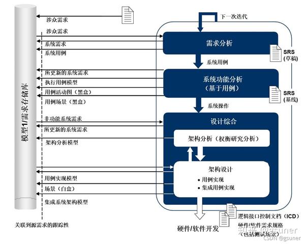 MBSE是什么？有什么用？怎么学习？ - 知乎