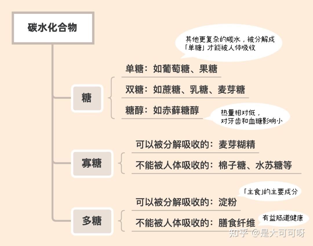 发现很多包装上都没有标"糖"的含量,只标了"碳水化合物