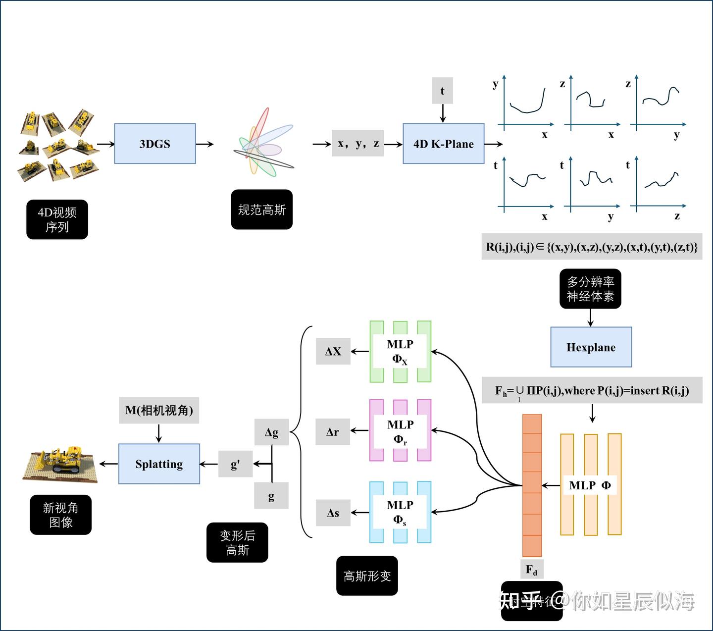 4DGS（CVPR 2024）原理介绍与Windows环境下复现流程记录 - 知乎
