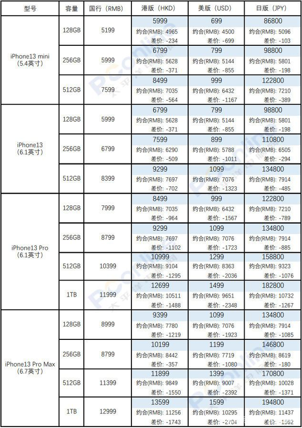 iPhone13全系国行，海南免税，港版，台版，美版，日版价格汇总- 知乎