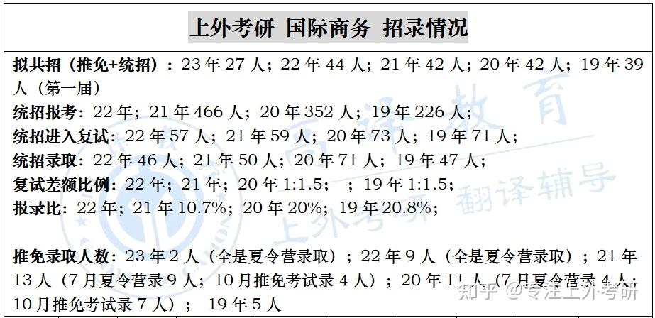 上海外国语大学考研历年分数,招录人数汇总!