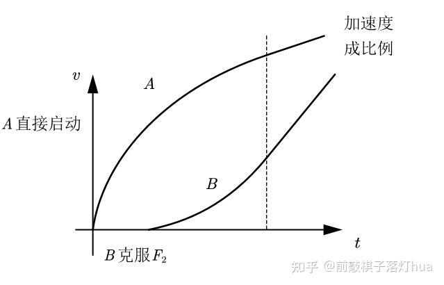 【解题研究】双杆(2)——有恒力的双杆模型