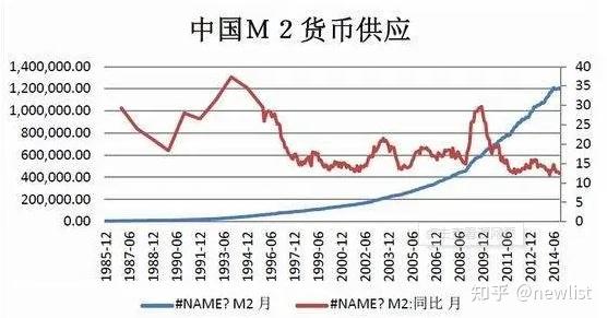 央行發佈中國3月份貨幣供應m2同比增長97透露了哪些信息