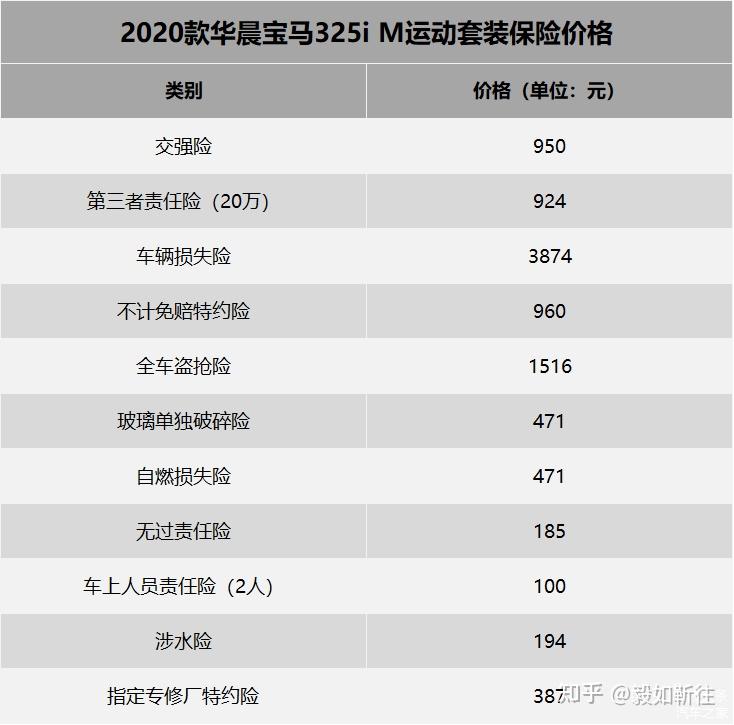 小城市上下班开很少长途宝马三系一年花销大约多少钱