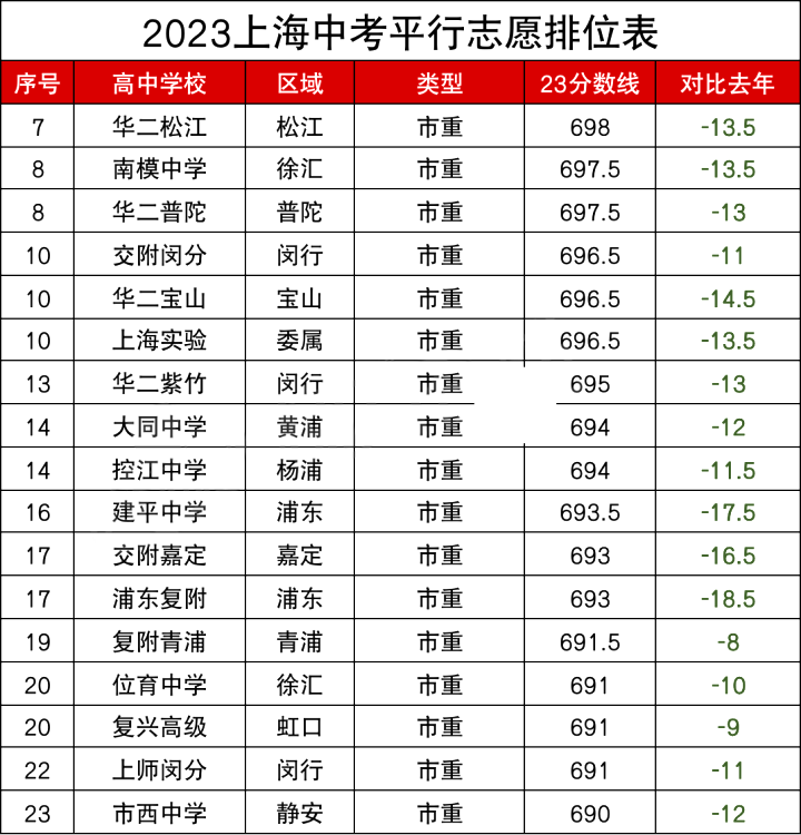 2023年上海市中考分数线总排位表(267所高中平行志愿分数) - 知乎