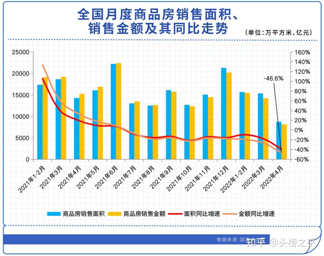 4月房地产数据“跌跌不休” - 知乎