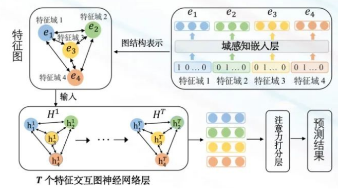 基於圖神經網絡模型的特徵交互建模