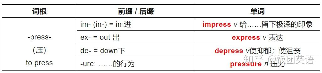 英语词根词缀表,速记单词必备! - 知乎