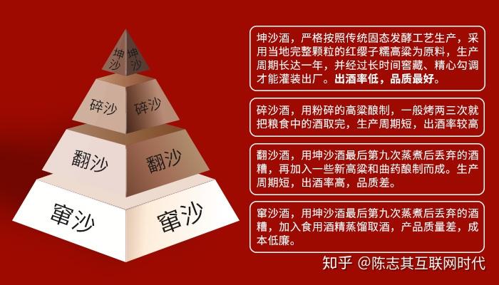 古汉英雄酒酱香白酒工艺可分成坤沙酒碎沙酒翻沙酒四个级别
