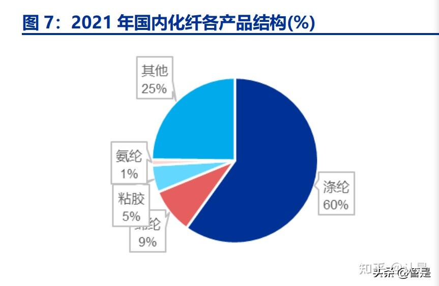 紙漿,廢棉紗等含有天然纖維素的材料為原料,經加聚或縮聚反應 後合成