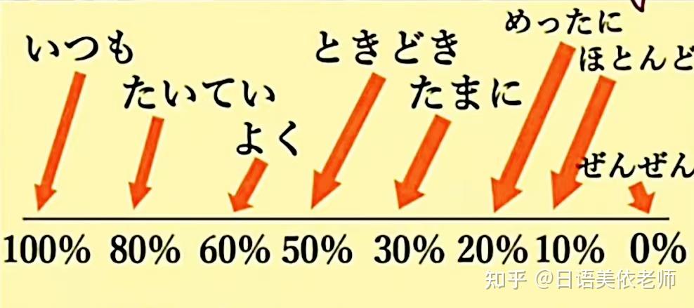 日语中的频率副词总结，いつも たいてい、よく ときどき たまに めったに ほとんど ぜんぜん - 知乎