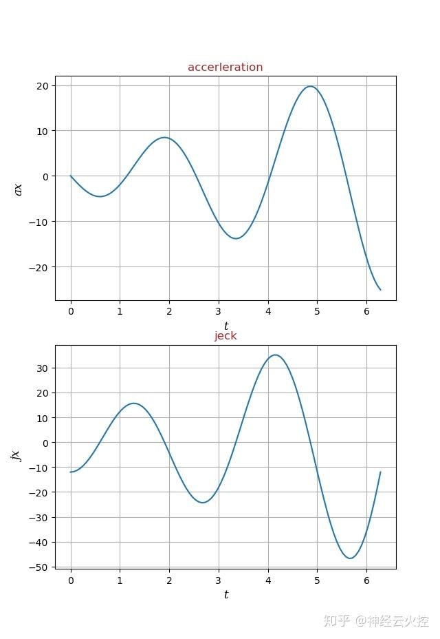 frac{d^{3}y}{dt^{3}}=-tcos(t)-3sin(t)rac{d^{3}x}{dt^{3}}=8t