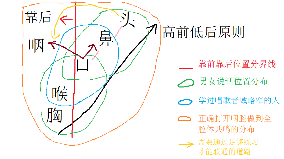 发声位置 六个档位 知乎