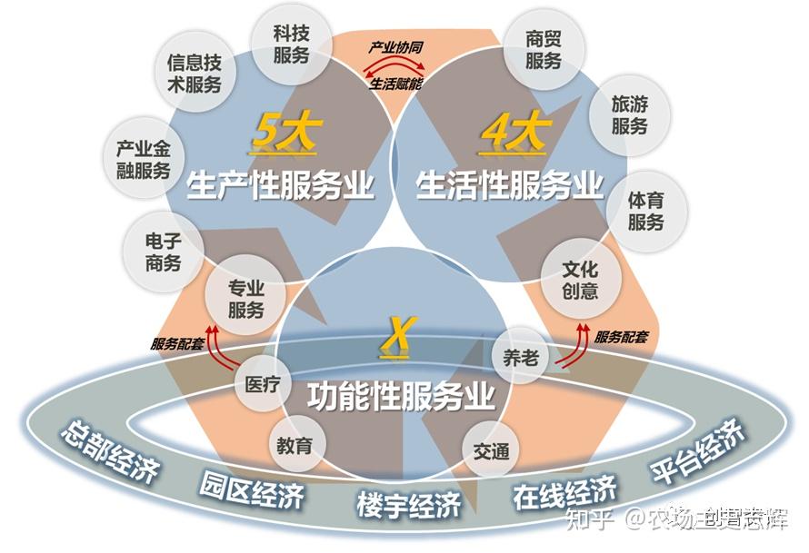 融入虹桥 松江东北部现代服务业发展的行动方案出炉---重塑发展大格局! - 知乎