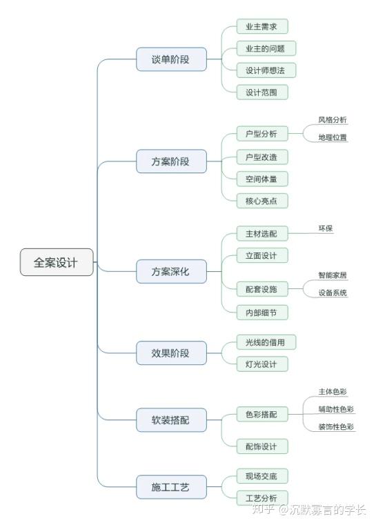 裝修的工作流程室內設計師都在做些什麼什麼是製圖員及設計助理一