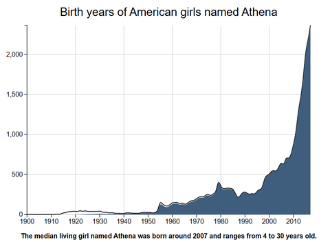可以用古希腊神话中神的名字作为自己的名字吗 知乎