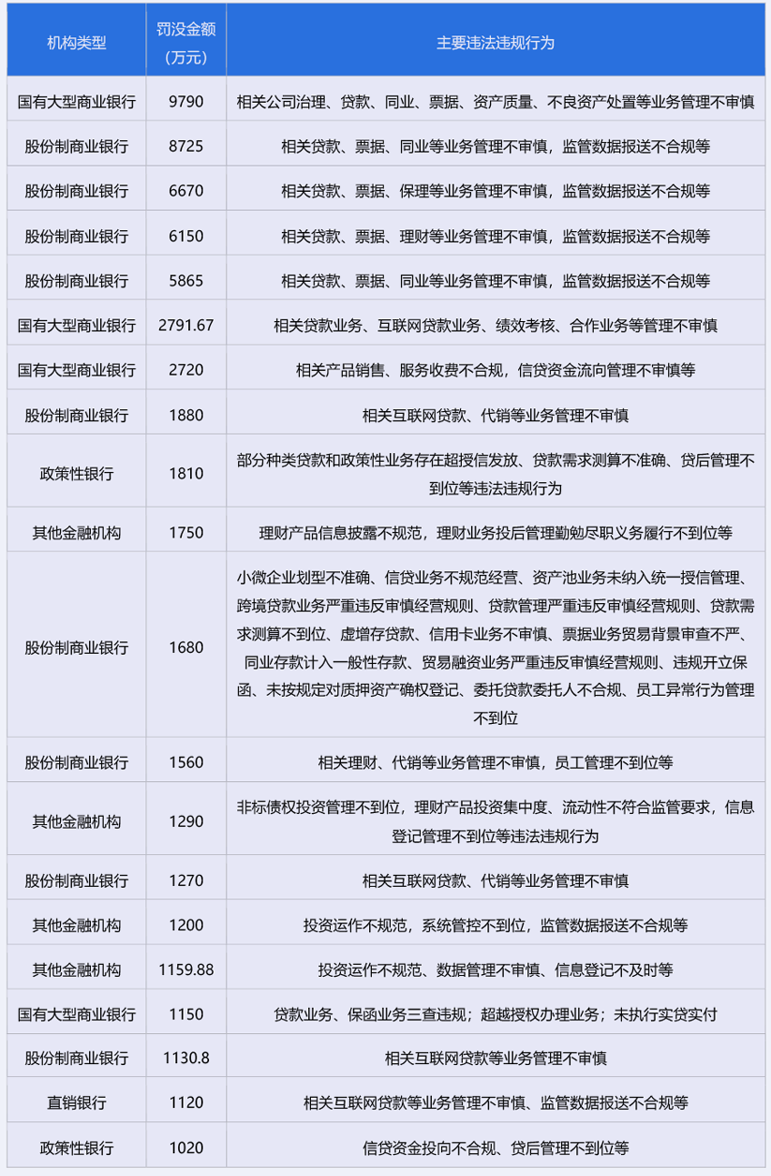 “双罚”金额破16亿元，2025年金管总局对银行业处罚情况分析 - 知乎