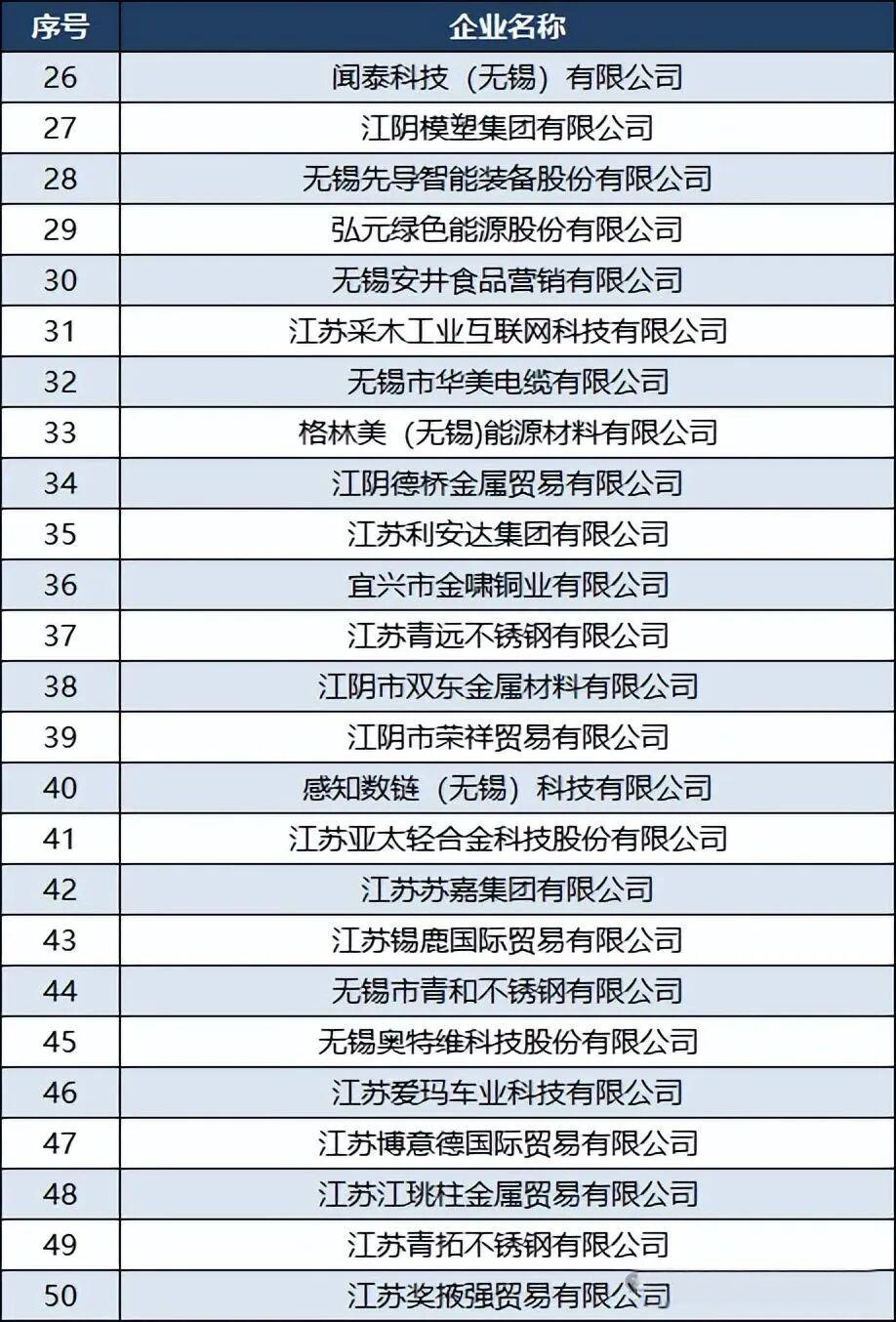 民企500强无锡版图:江阴12家、宜兴7家、市区只有5家! - 知乎