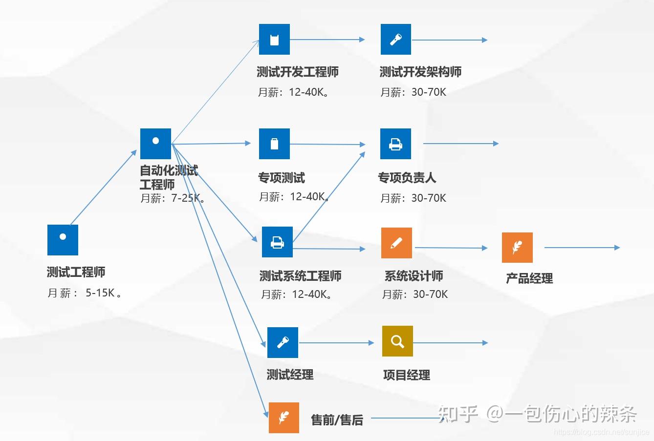 软件测试人员的职业发展路径和技术路线规划