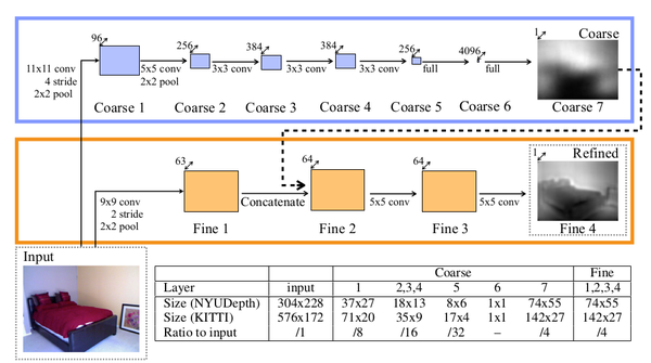 论文阅读：Depth Map Prediction From A Single Image Using A Multi-Scale Deep ...