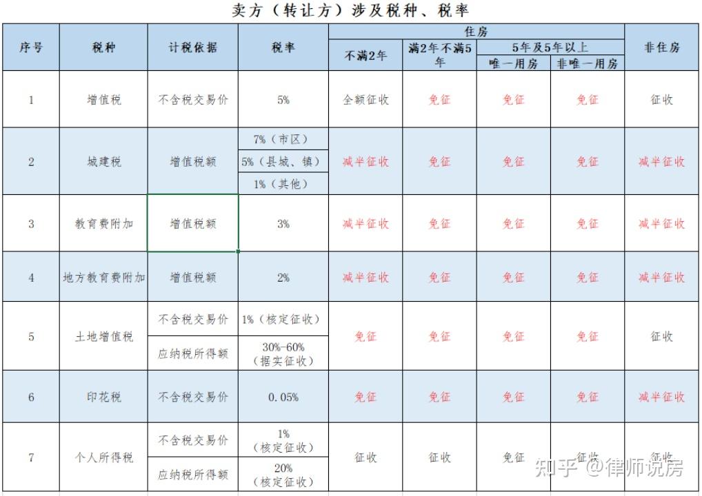 二手房 ｜ 怎样将昆明二手房交易税费降至最低？ - 知乎