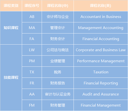 acca考試科目acca考試科目有哪些