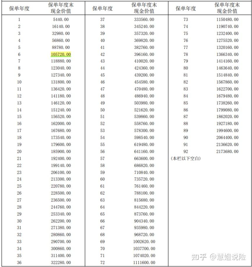 現金價值直接關係到流動性,如果是退保,退保時現金價值是多少就能退