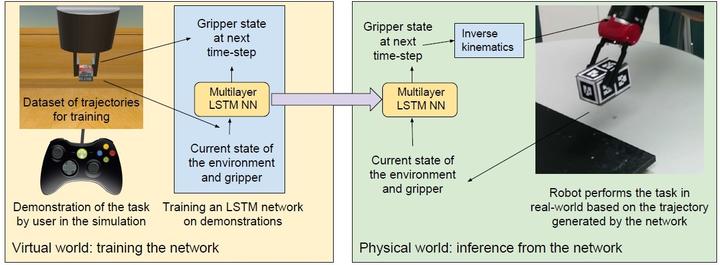 模仿学习文章阅读《Learning real manipulation tasks from virtual demonstrations ...