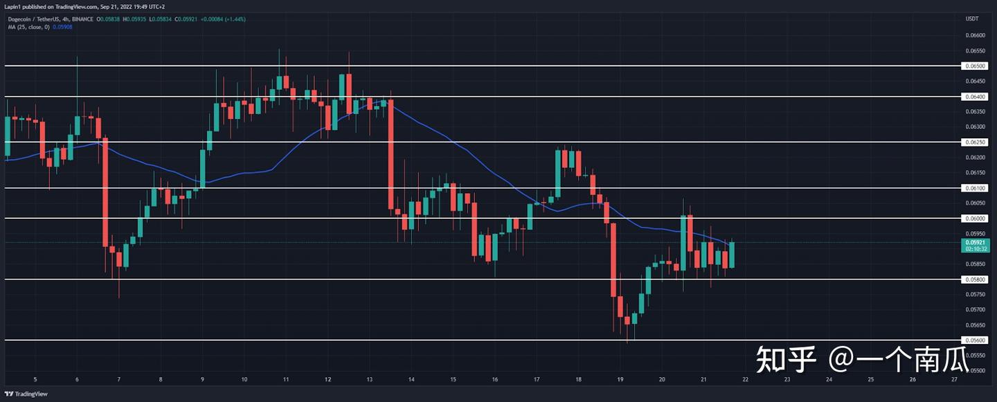 狗狗币价格分析：DOGE 继续在0.58 美元上方盘整，突破低位？ - 知乎