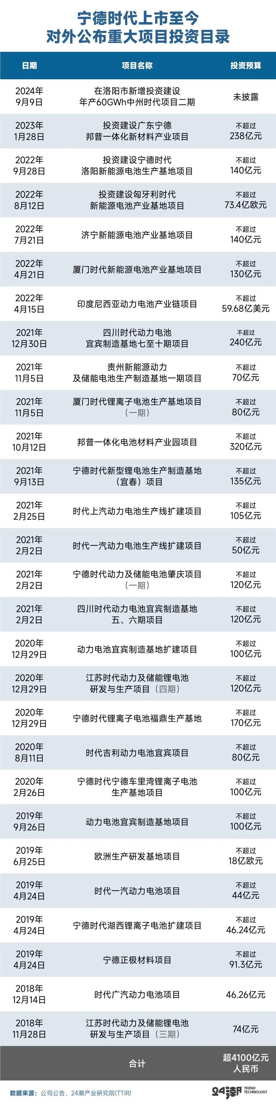 拆解宁德时代近5000亿投资版图｜独家 - 知乎