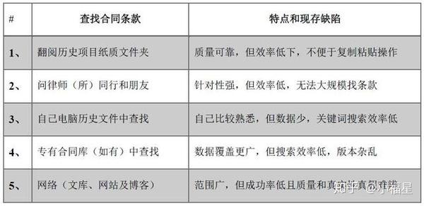 Ai方式极客搜索相似合同条款 即刻改变合同审查的姿势 知乎