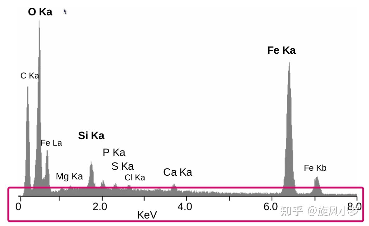 EDX的能谱图横坐标代表着什么意思？ - 知乎