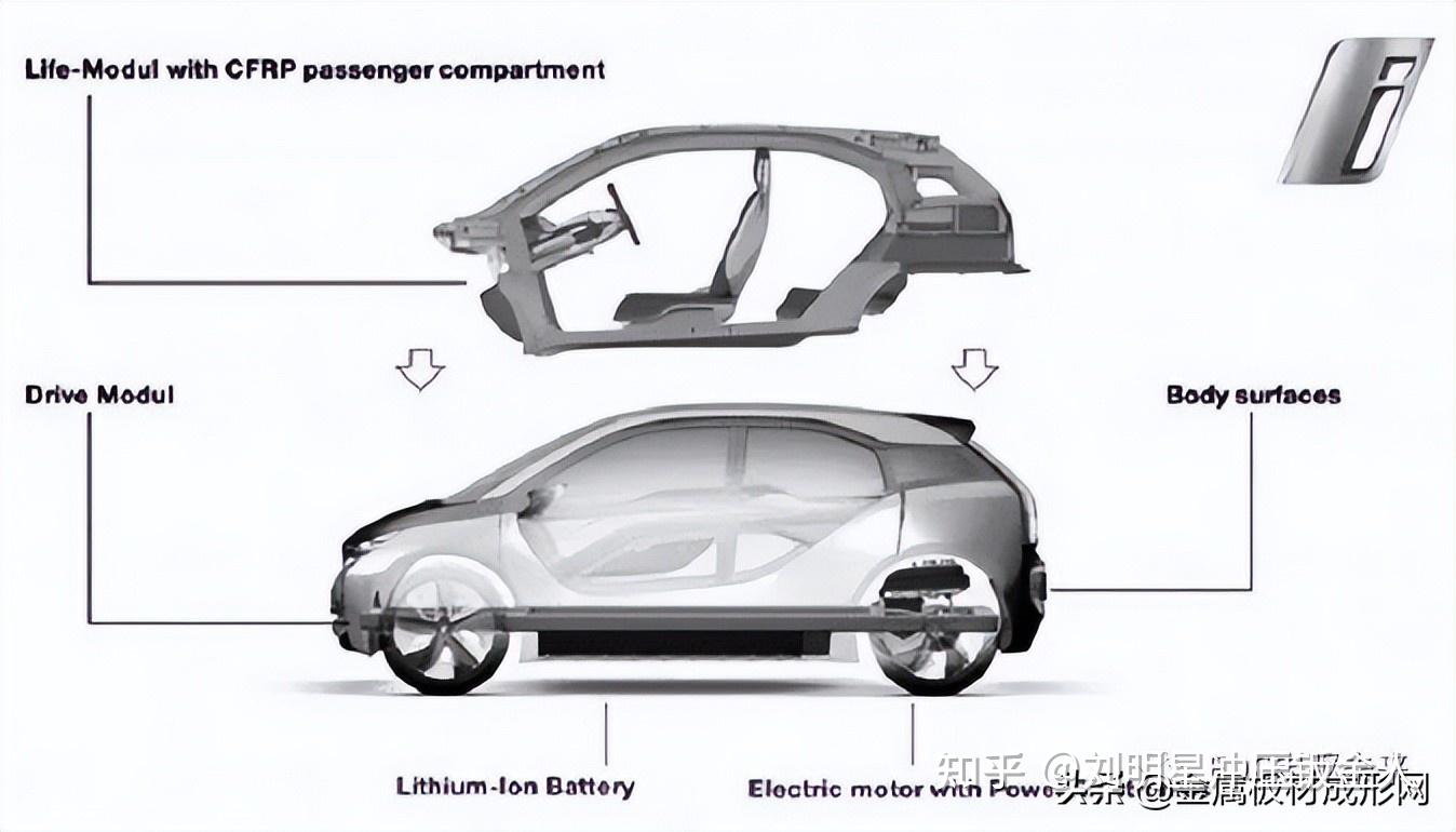 「mfc推荐」新能源汽车轻量化技术路线 知乎